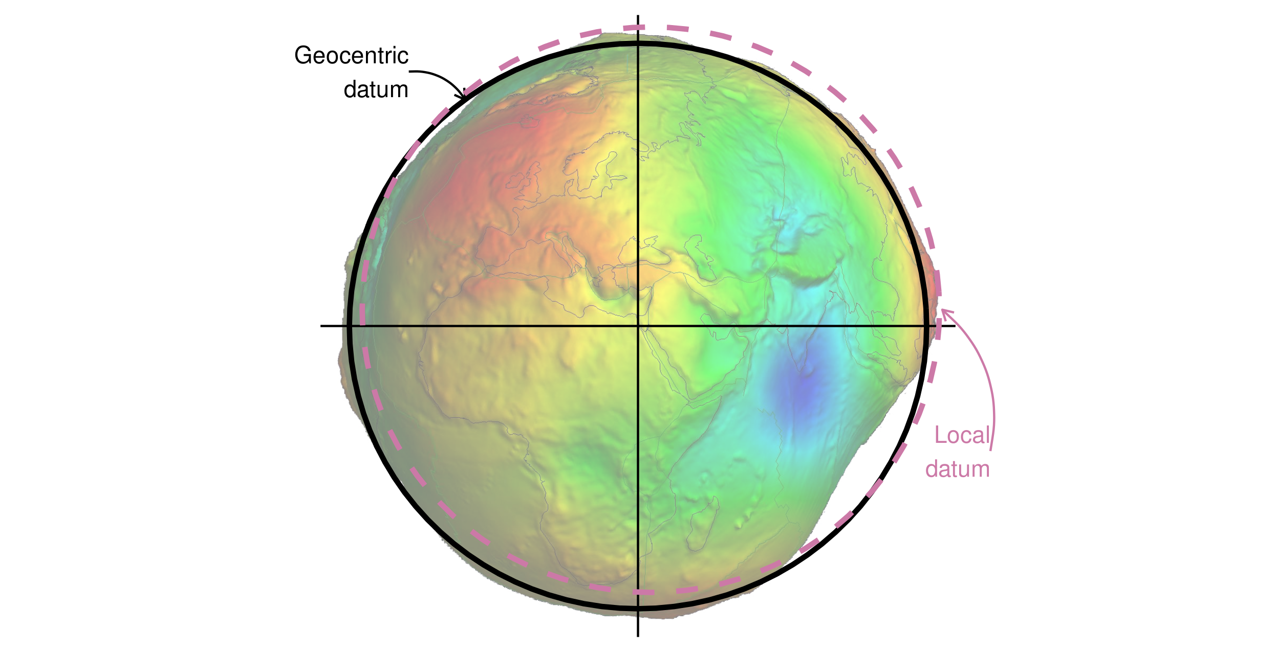 Geocentric and local geodetic datums shown on top of a geoid (in false color and the vertical exaggeration by 10,000 scale factor). Image of the geoid is adapted from the work of Ince et al. (2019).